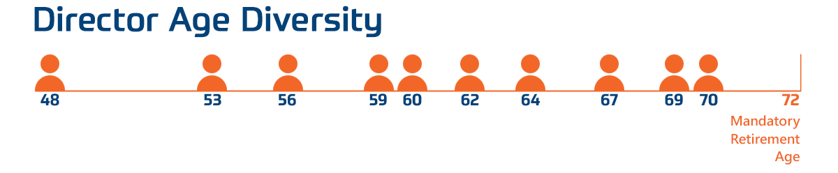 Director Age Diversity