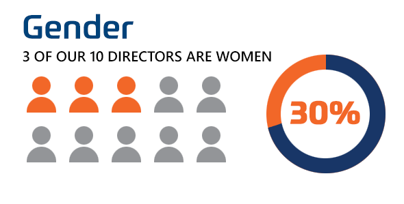 3 of our 10 directors are women